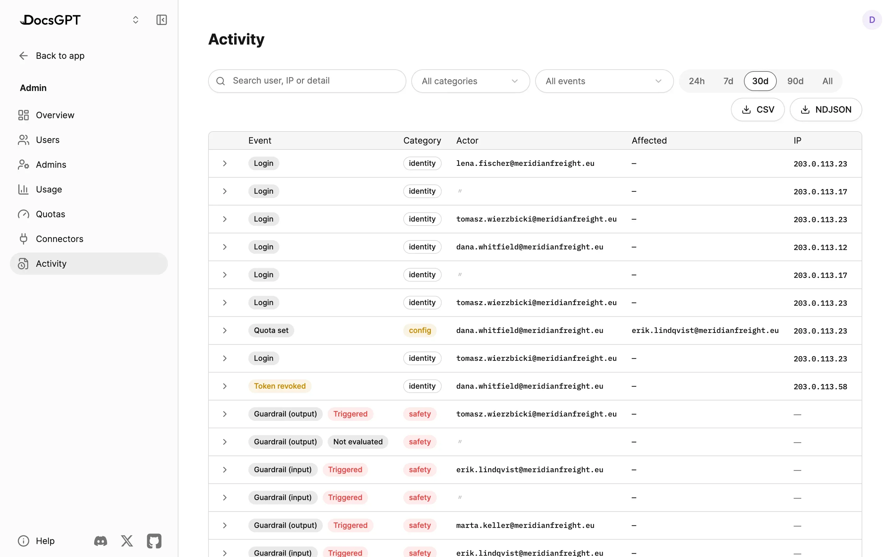 Admin › Activity: a feed filterable by user, IP or detail, category and event over 24 hours to all time, with CSV and NDJSON export. Rows show the event, its category, the actor, the affected user and the IP — logins (identity), a quota set on another user (config), a revoked token, and guardrail input and output checks marked Triggered or Not evaluated (safety).