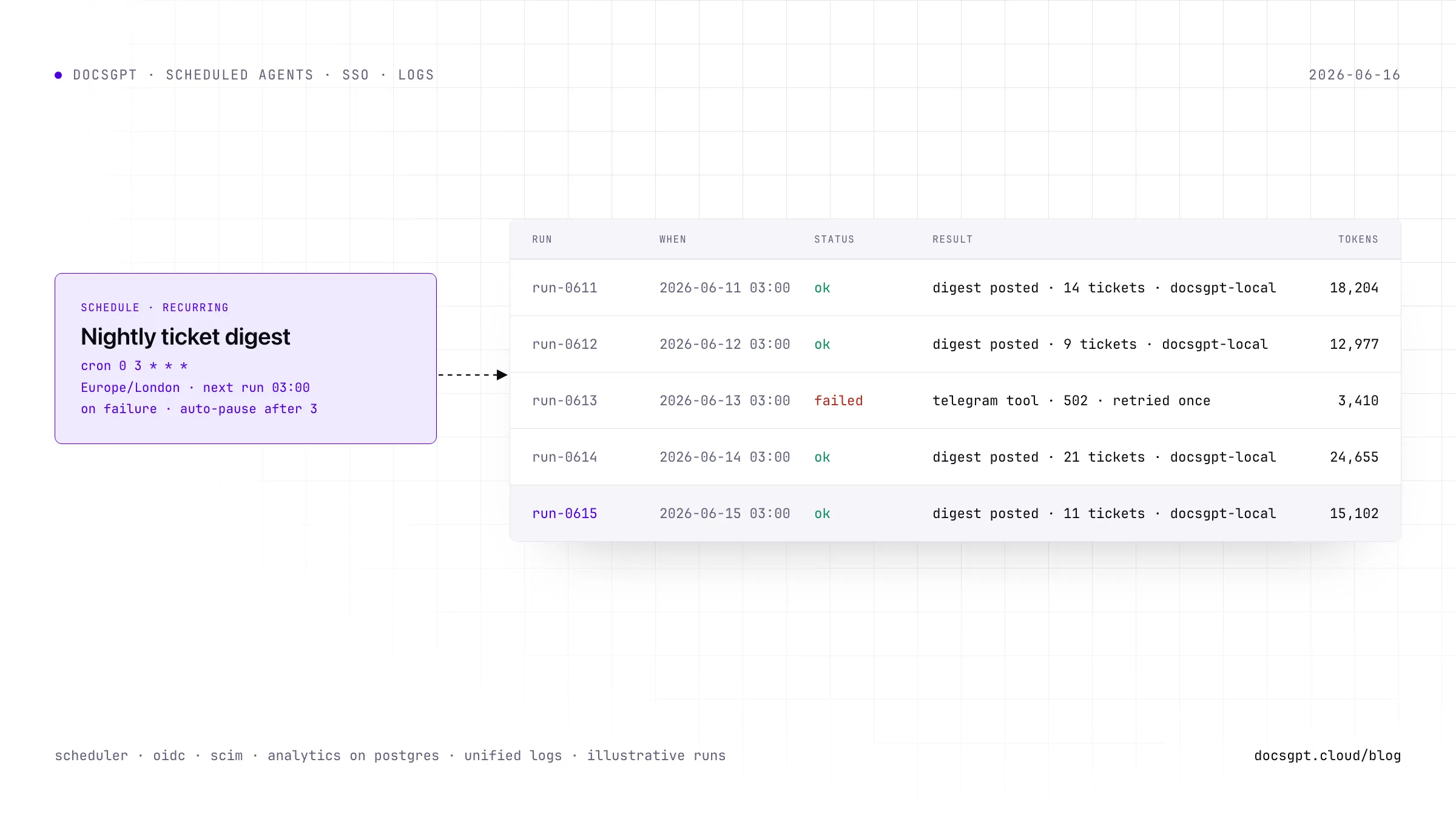 A schedule card in accent, Nightly ticket digest, cron 0 3 * * *, Europe/London, auto-pause after 3 failures, pointing to a run-history table with five nightly runs at 03:00: four ok with digest posted and token counts, one failed on the Telegram tool with a retry. Illustrative runs.