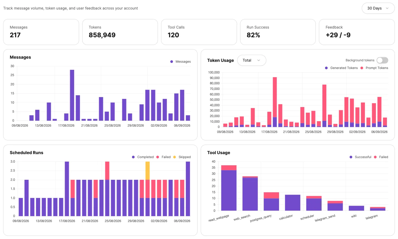 Analytics over 30 days: 217 messages, 858,949 tokens, 120 tool calls, 82% run success, feedback +29 / −9; charts of messages per day, token usage (generated and prompt), scheduled runs (completed, failed, skipped) and tool usage by tool.