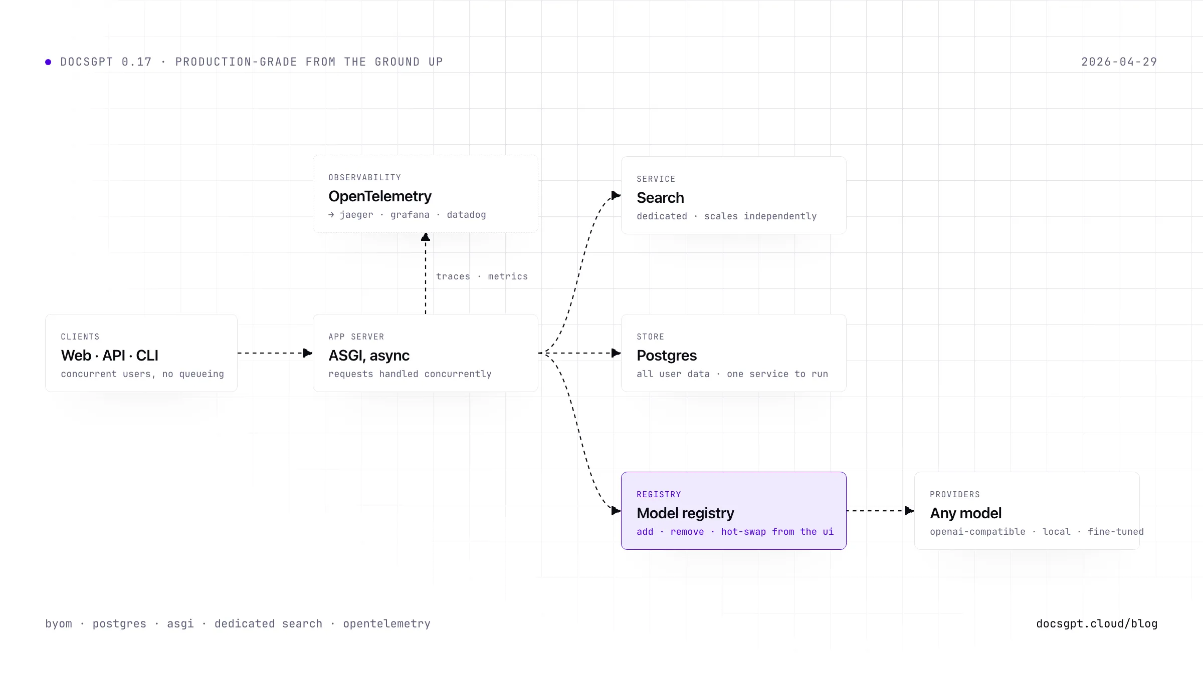 Architecture diagram in the DocsGPT node-card language: Web, API and CLI clients feed an async ASGI app server, which fans out to a dedicated Search service, Postgres for all user data, and the Model registry (in accent, hot-swap from the UI) that connects to any OpenAI-compatible, local or fine-tuned model. A dashed OpenTelemetry node above the server sends traces and metrics to Jaeger, Grafana or Datadog.