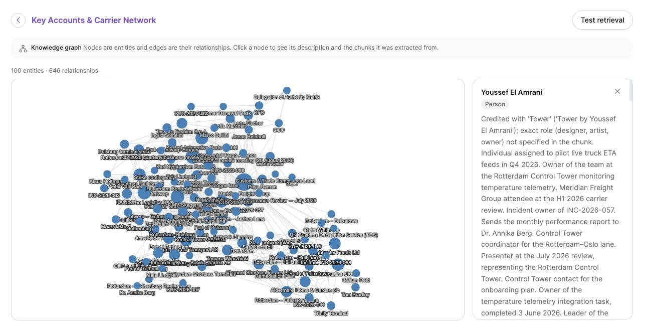Knowledge graph view for the source Key Accounts and Carrier Network: 100 entities and 646 relationships drawn as connected nodes; the selected entity Youssef El Amrani, a Person, shows a description assembled from the chunks he was extracted from: credited with Tower, owner of the team piloting live truck ETA feeds in Q4 2026, incident owner of INC-2026-057, sends the monthly performance report to Dr. Annika Berg.