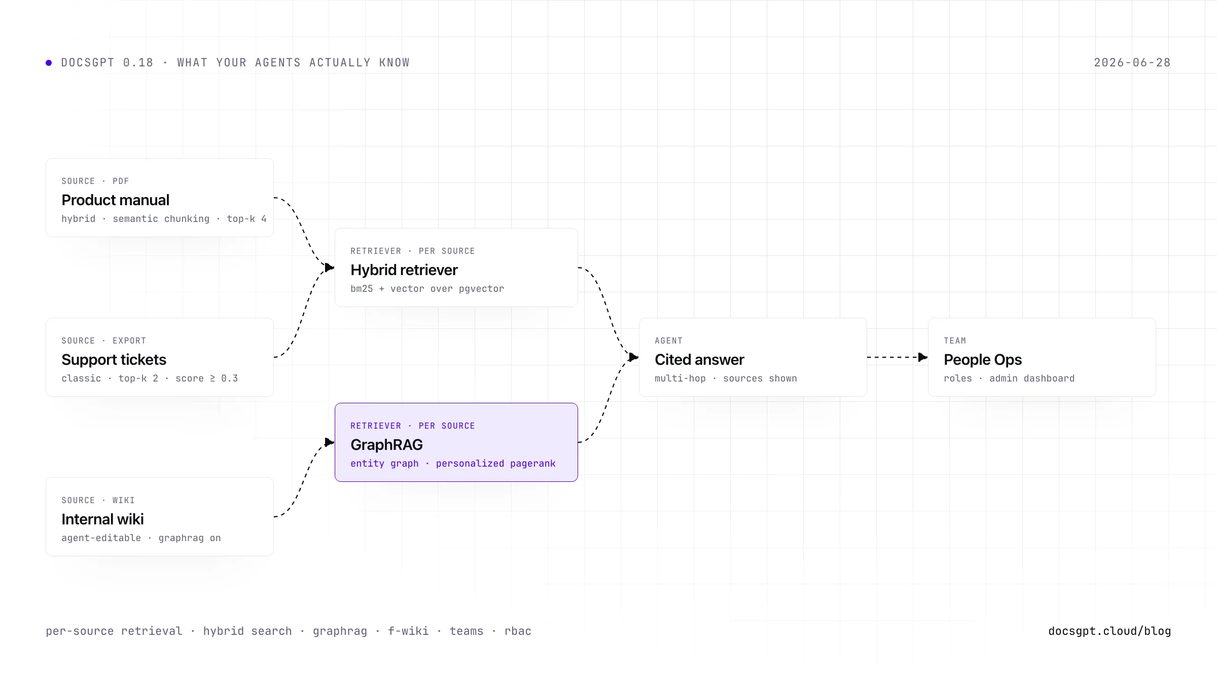 Knowledge layer in node cards: three sources with their own retrieval settings (Product manual, Support tickets, Internal wiki) feed a Hybrid retriever and a GraphRAG retriever in accent, which produce a cited answer for the agent, shared with the People Ops team. Dashed connectors, illustrative settings.
