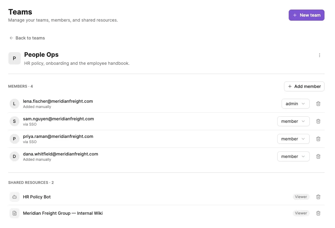 Teams page, People Ops team: HR policy, onboarding and the employee handbook. Members, 4: lena.fischer as admin added manually, sam.nguyen and priya.raman as members via SSO, dana.whitfield as member added manually, each with a role dropdown. Shared resources, 2: HR Policy Bot and Meridian Freight Group Internal Wiki, both Viewer. Buttons New team and Add member.
