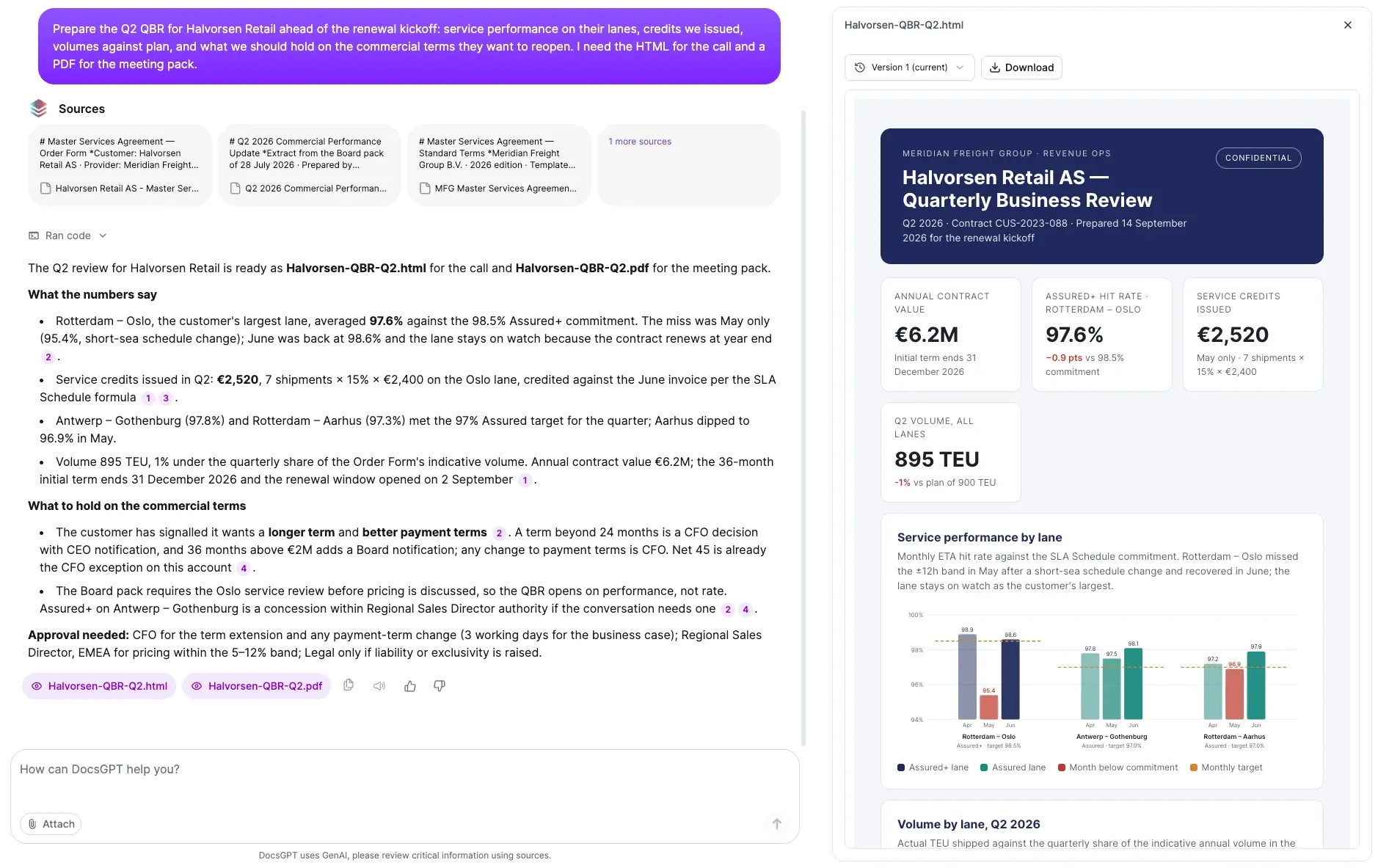 Chat on the left: the request to prepare the Q2 QBR for Halvorsen Retail, four cited sources, a Ran code step, and the answer summarising the numbers with numbered citations and two artifact chips, Halvorsen-QBR-Q2.html and Halvorsen-QBR-Q2.pdf. Preview panel on the right: Halvorsen-QBR-Q2.html open at Version 1 (current) with a Download button, showing the Quarterly Business Review with contract value, on-time hit rate, service credits, Q2 volume and a service-performance chart by lane.