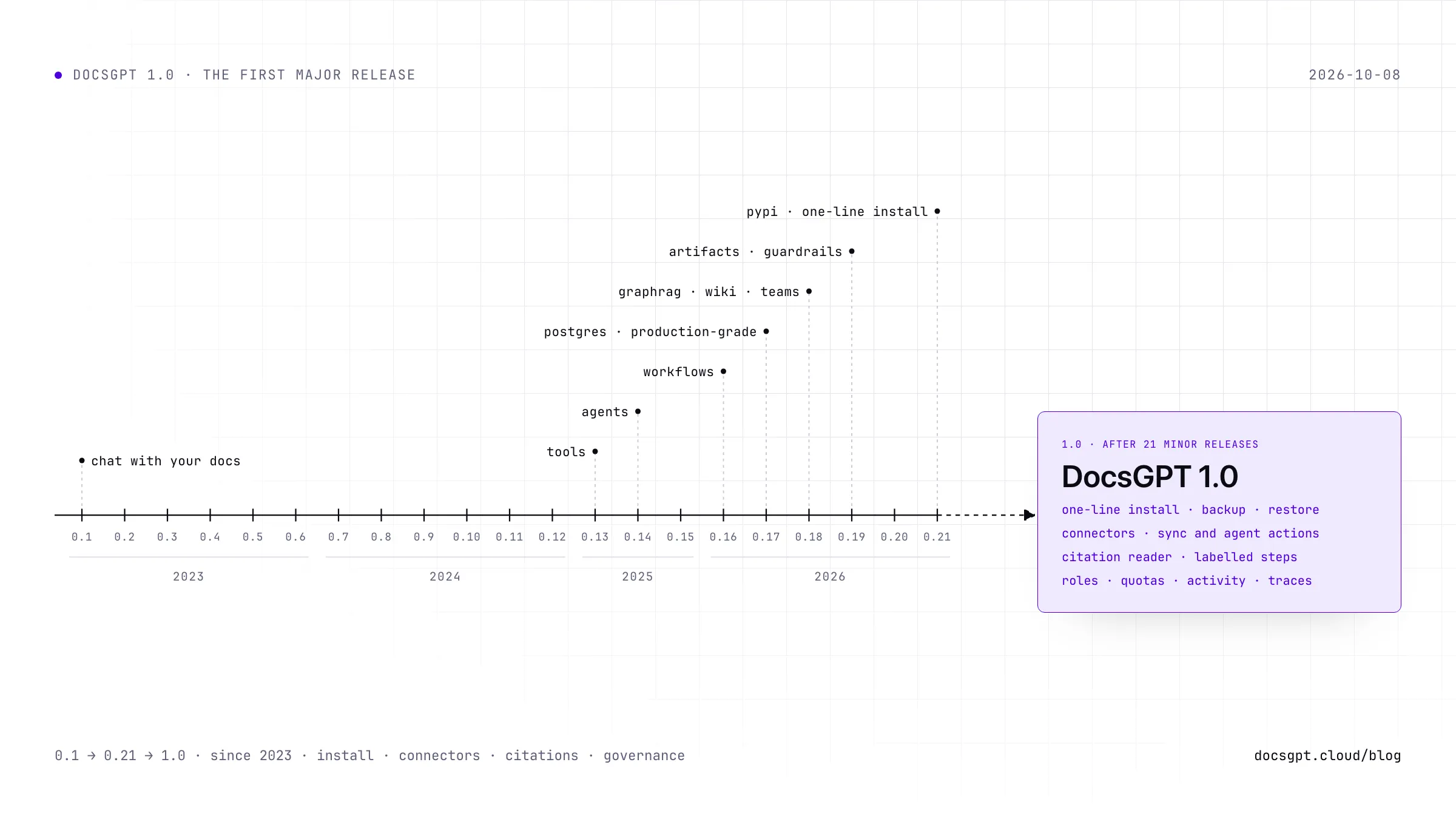 A release timeline from 0.1 in 2023 to 0.21 in 2026, with milestones along it: chat with your docs, tools, agents, workflows, Postgres and production-grade, GraphRAG, wiki and teams, artifacts and guardrails, PyPI and the one-line install. A dashed arrow leads to an accent card, DocsGPT 1.0: one-line install, backup and restore, connectors with sync and agent actions, the citation reader and labelled steps, and roles, quotas, activity and traces.