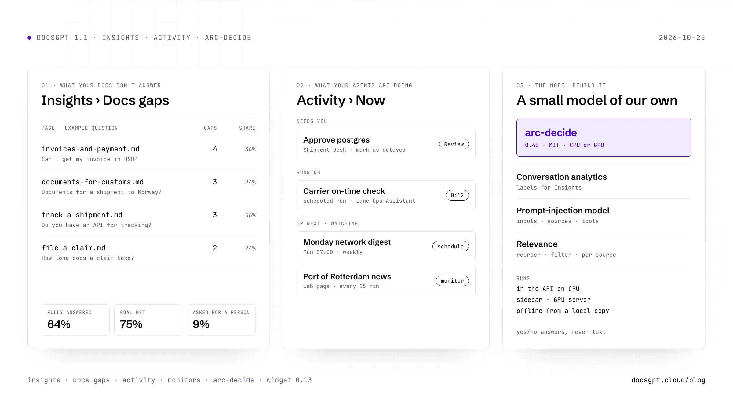 Three panels. Insights › Docs gaps lists help-centre pages with the questions they didn't answer, such as Can I get my invoice in USD?, above tiles for fully answered, goal met and asked for a person. Activity › Now shows an approval waiting, a scheduled run in progress, the next digest and a web page being watched. The third panel names arc-decide, a 0.4B MIT model that labels conversations, checks for prompt injection and ranks passages by relevance.