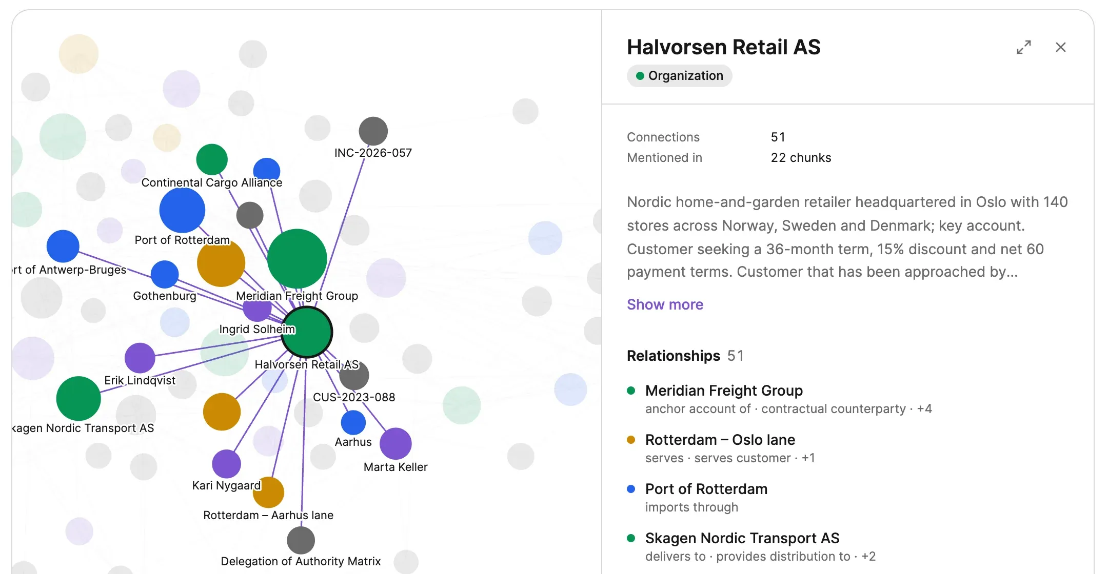 A DocsGPT knowledge graph built from a source's documents: one company is selected, its connections to people, lanes, ports and contracts are highlighted, and a side panel lists its relationships and the chunks that mention it.
