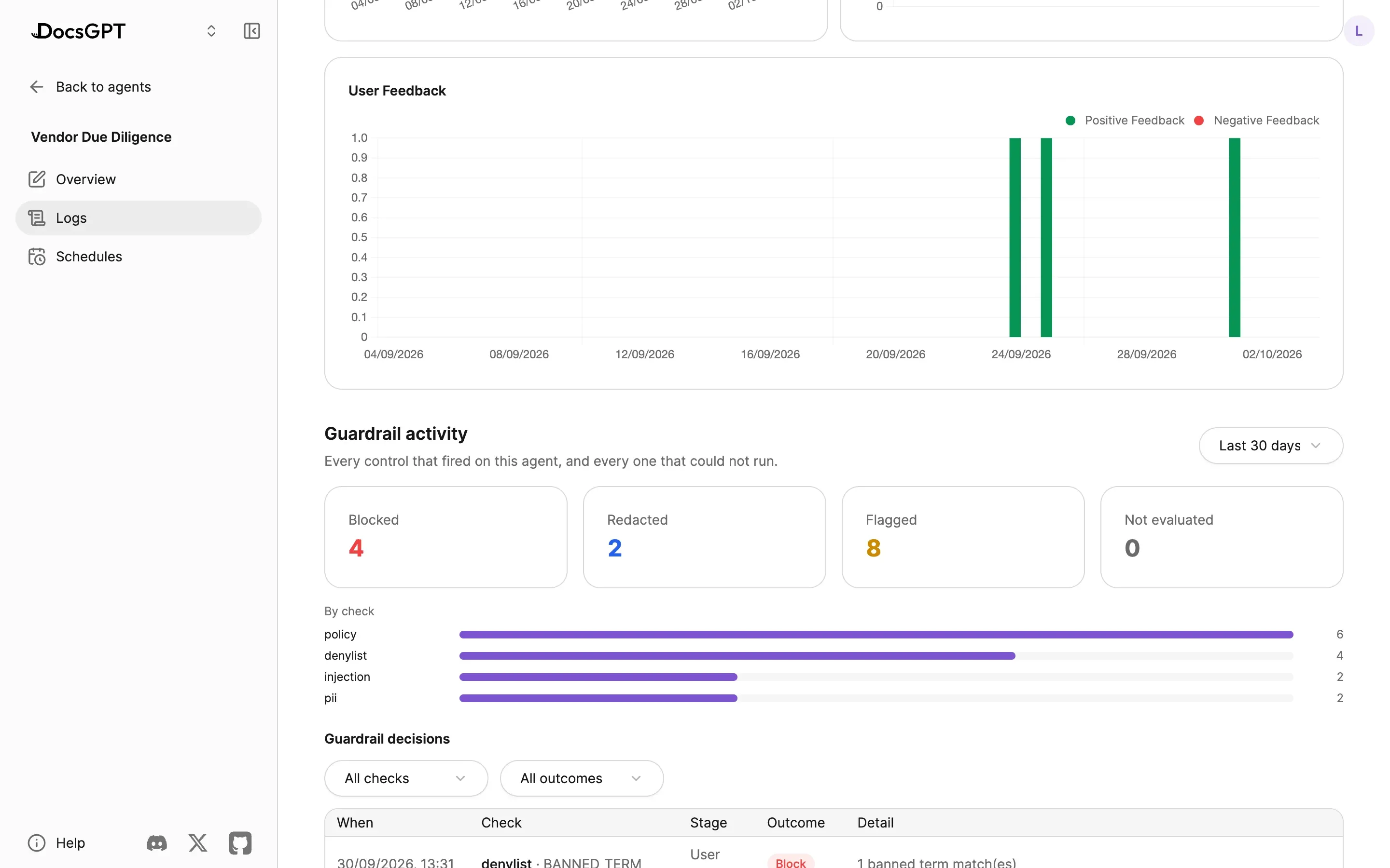 An agent's Guardrail activity over the last 30 days: Blocked 4, Redacted 2, Flagged 8 and Not evaluated 0, counts per check for policy, denylist, injection and pii, and a decisions table with filters for check and outcome.