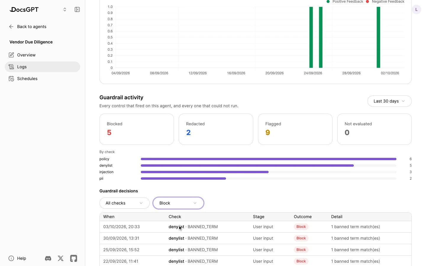 A prompt-injection attempt in a chat is blocked before it reaches the model; the agent's Guardrail activity then shows the block in its totals and in the decisions table, filtered to blocks.