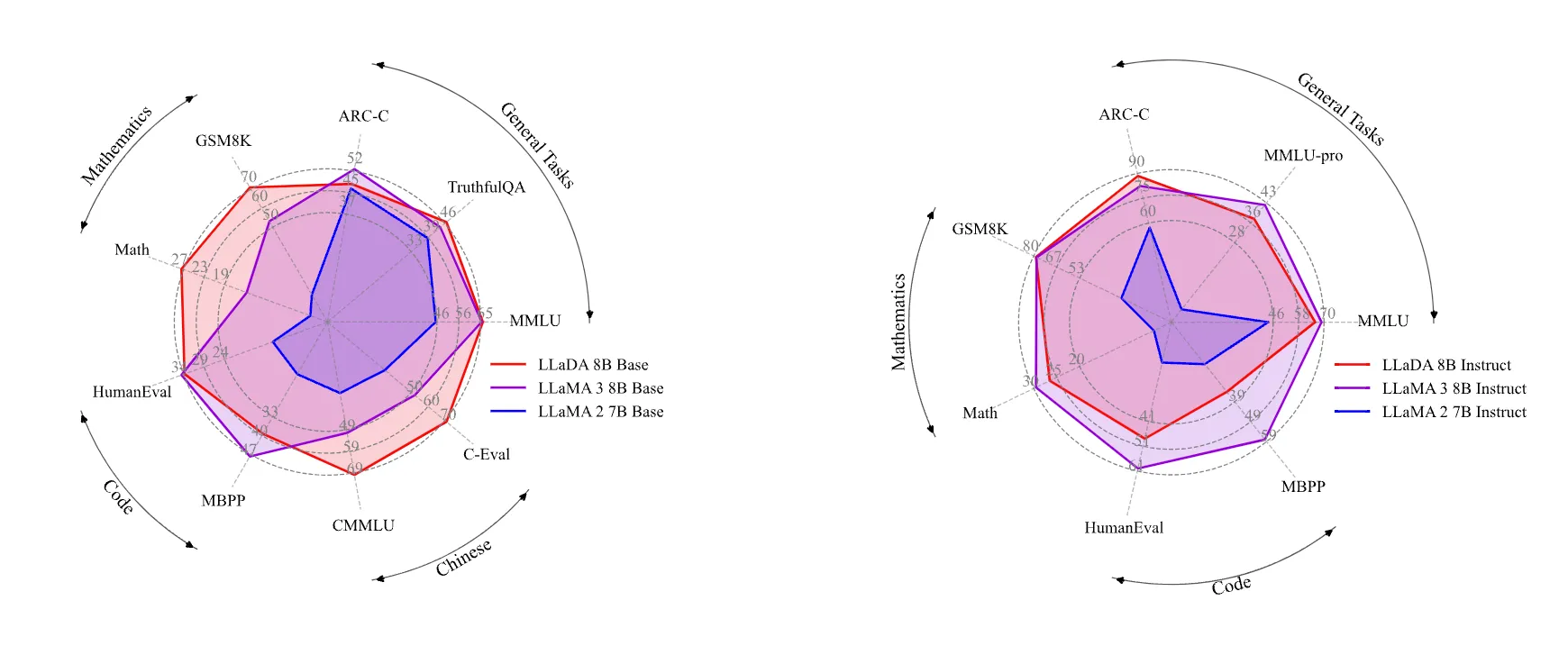 Two radar charts comparing LLaDA 8B with LLaMA 3 8B and LLaMA 2 7B across general, mathematics, code and Chinese benchmarks: base models on the left, instruct models on the right.