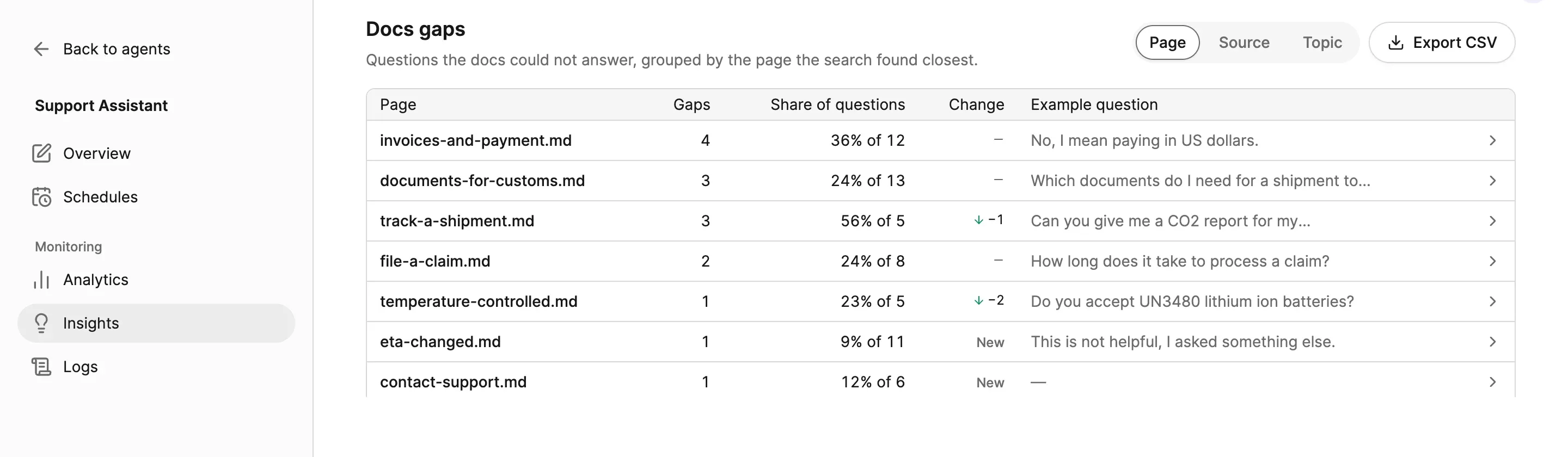 Docs gaps for the last 7 days, grouped by page: invoices and payment, documents for customs, tracking, claims and temperature-controlled transport lead, each with its gaps, share of questions, change since the previous period and an example question.