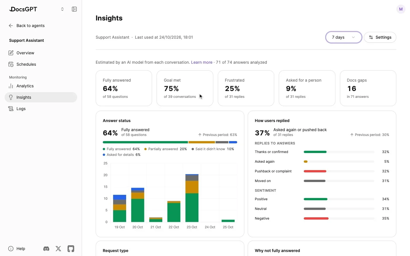 A support assistant's Insights over the last 7 days: Fully answered 64%, Goal met 75%, Frustrated 25%, Asked for a person 9% and 16 docs gaps, with Answer status and How users replied beside the previous period; the view scrolls down to Docs gaps grouped by page and opens the customs page, with three example questions about Norway and Switzerland.