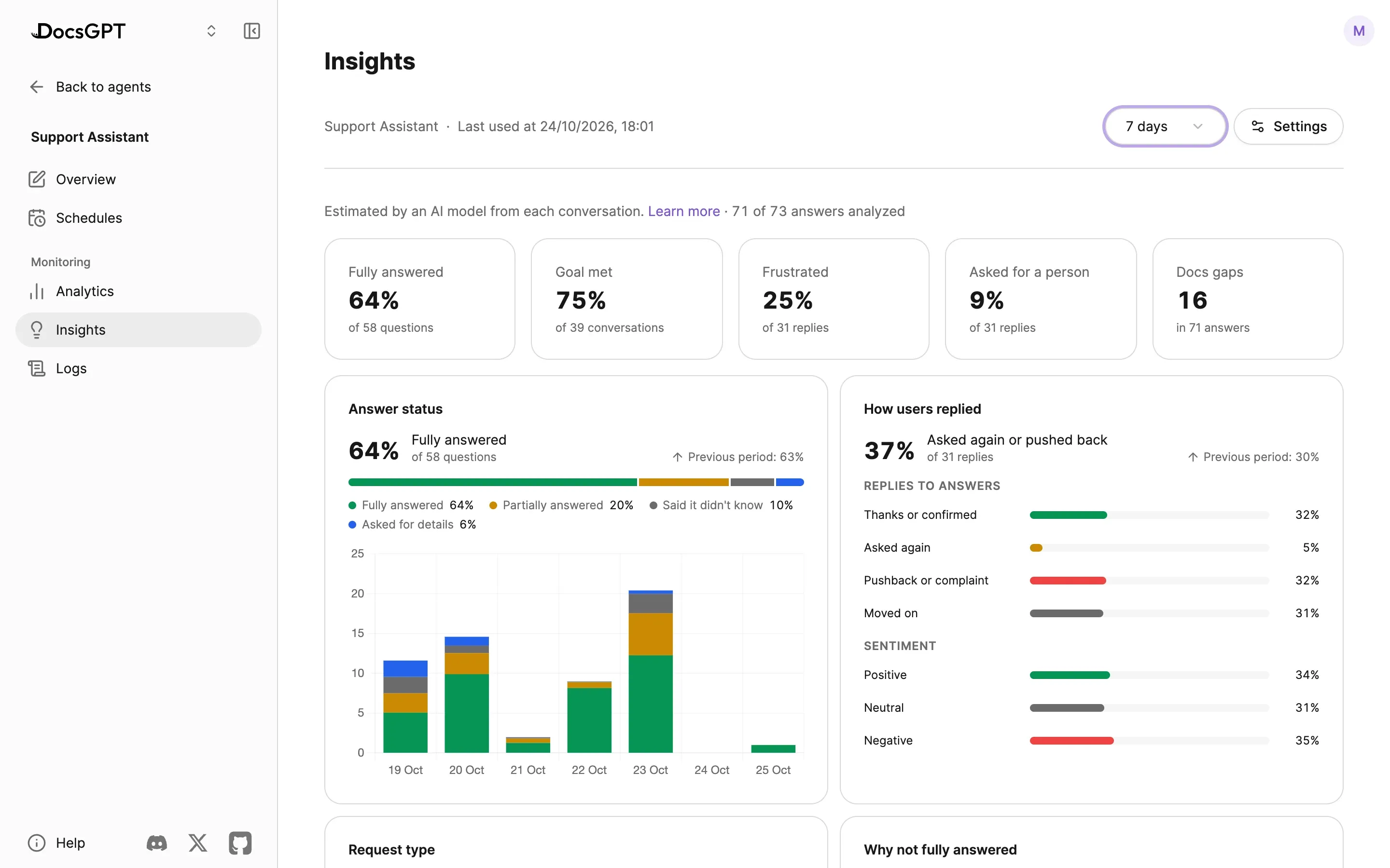 Insights for a support assistant over 7 days: five tiles for fully answered, goal met, frustrated, asked for a person and docs gaps; Answer status with a daily chart and How users replied with replies to answers and sentiment, each with its previous-period figure.