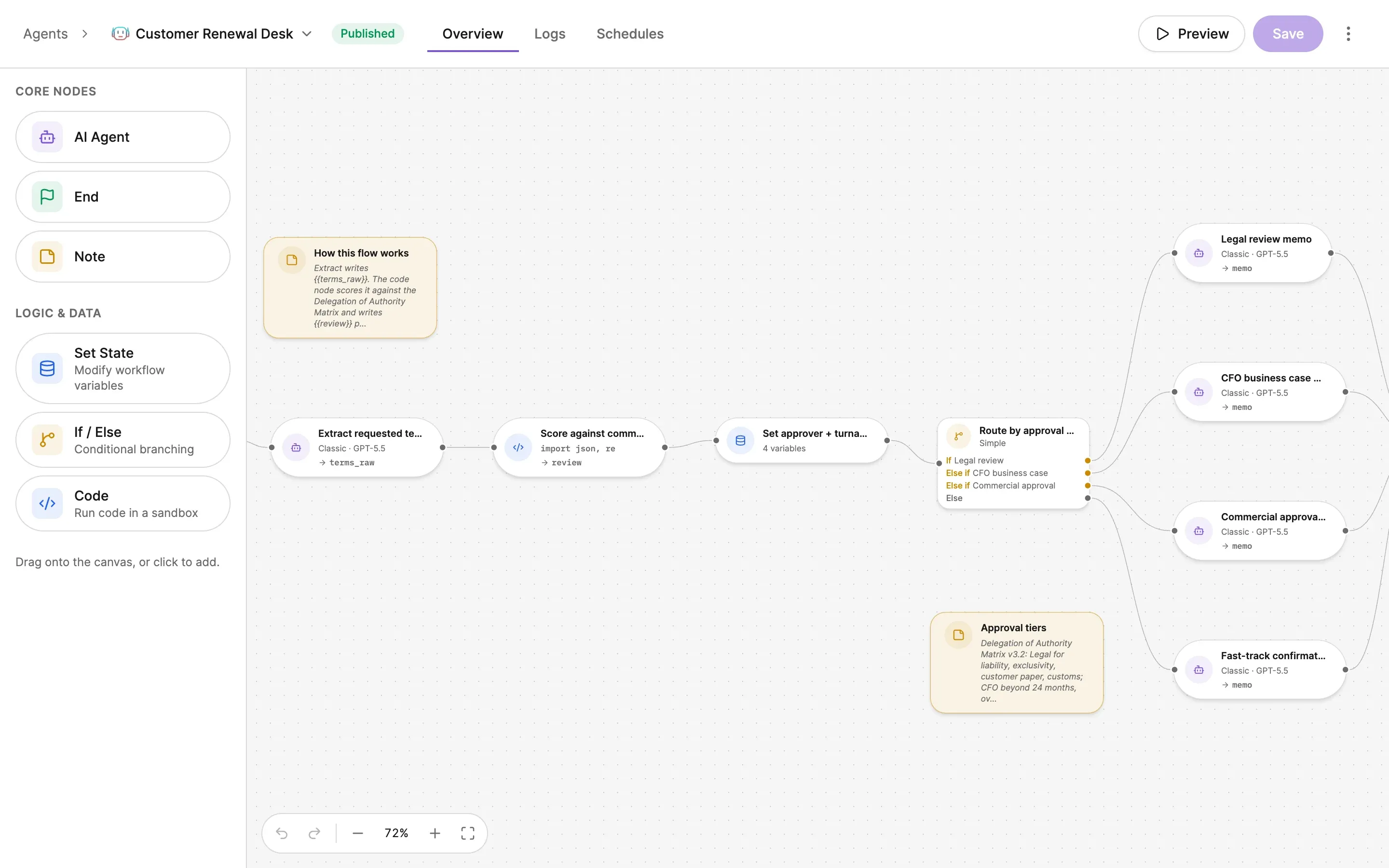 The workflow canvas for a customer renewal desk: the node palette on the left, and a flow that extracts the requested terms, scores them in a Code node, sets the approver in a Set State node and routes by approval tier in an If / Else node to four AI Agent nodes that each write a memo, with two notes explaining the flow.